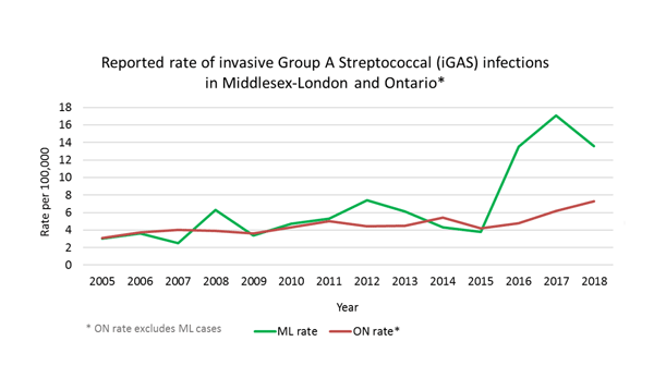 [Graph] Rates of invasive Group A Streptococcal (iGAS) infections in Middlesex-London and Ontario