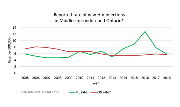 [Graph] Reported rate of new HIV infections in Middlesex-London and Ontario