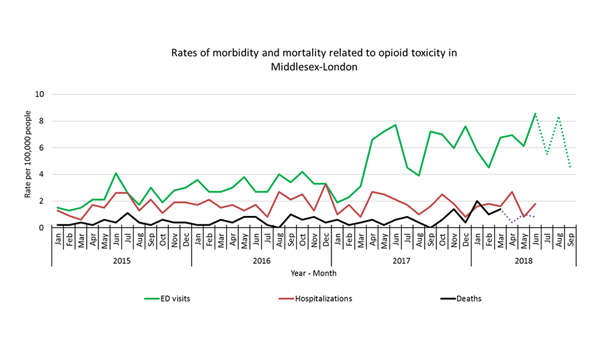 [Graph] Rates of morbidity and mortality related to opioid toxicity in Middlesex-London