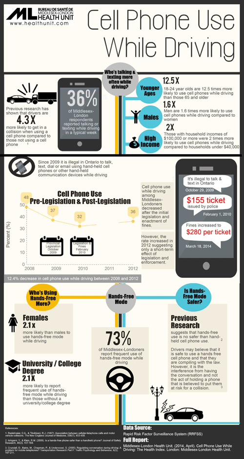 Distracted Driving — Middlesex London Health Unit 8857