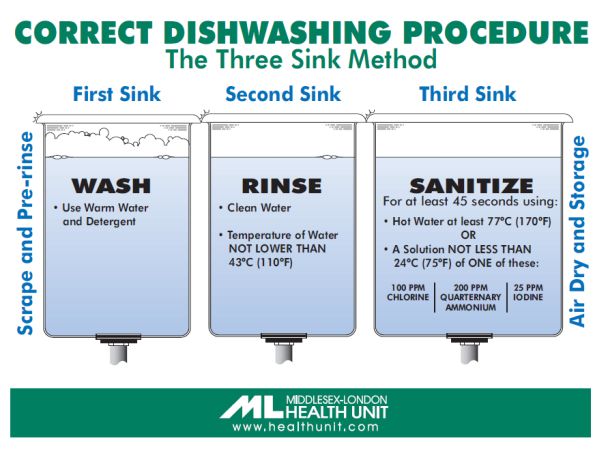 A picture of the three compartment method of dishwashing