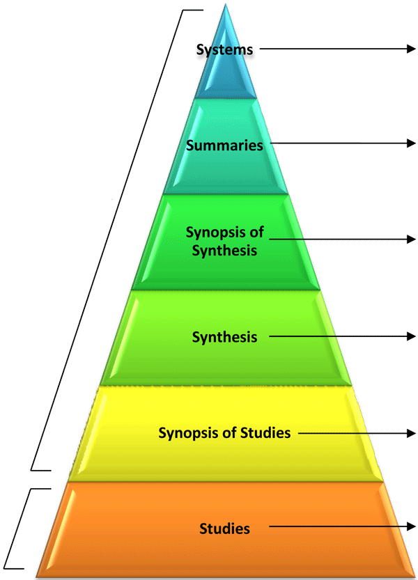 Image of the Evidence-based Pyramid