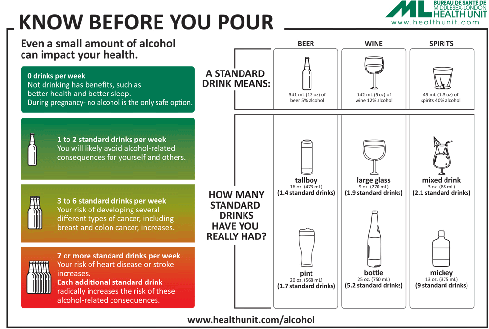 Know Before You Pour - Alcohol and Health Infographic